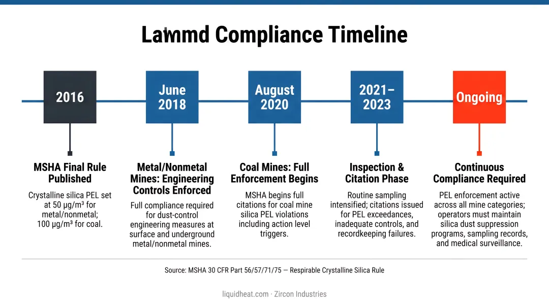 MSHA silica dust compliance timeline showing PEL enforcement milestones and deadlines