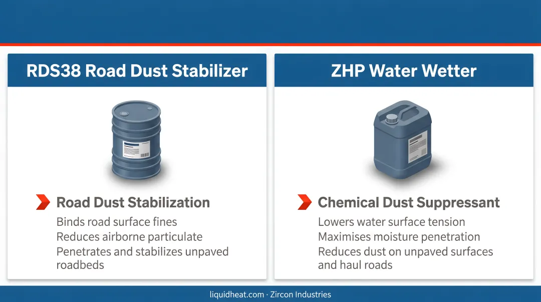 RDS38 Road Dust Stabilizer and ZHP Water Wetter chemical dust suppressant products