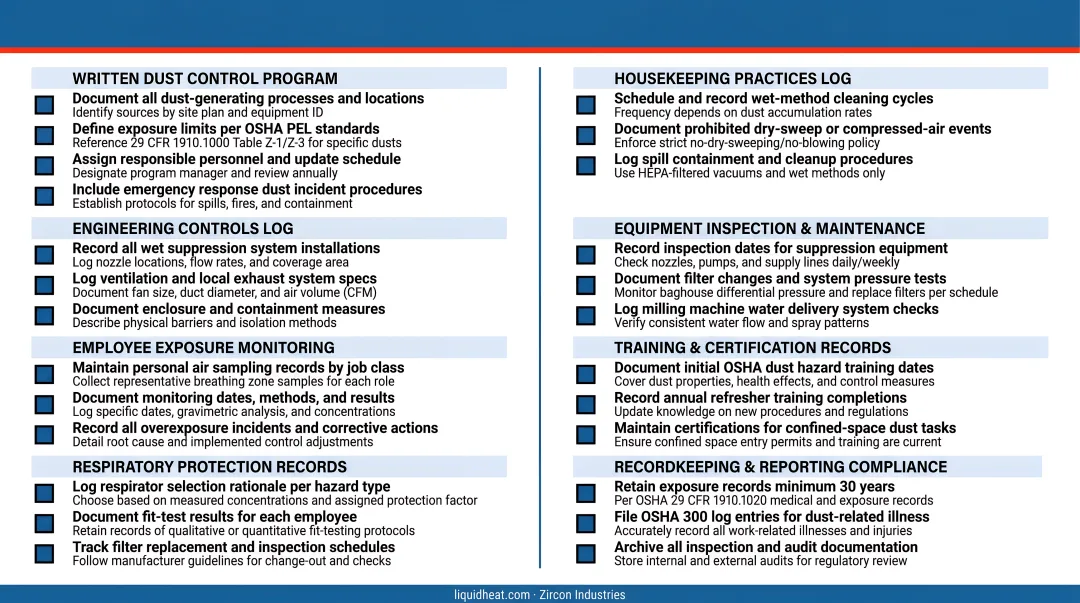 OSHA dust control compliance documentation requirements checklist for manufacturing facilities