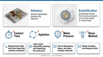 Annual cost breakdown infographic of untreated hydraulic oil leaks on equipment