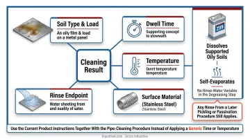 Four key variables affecting stainless steel pipe degreasing results