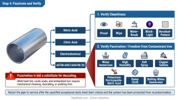 4-step process for degreasing and passivating stainless steel pipes