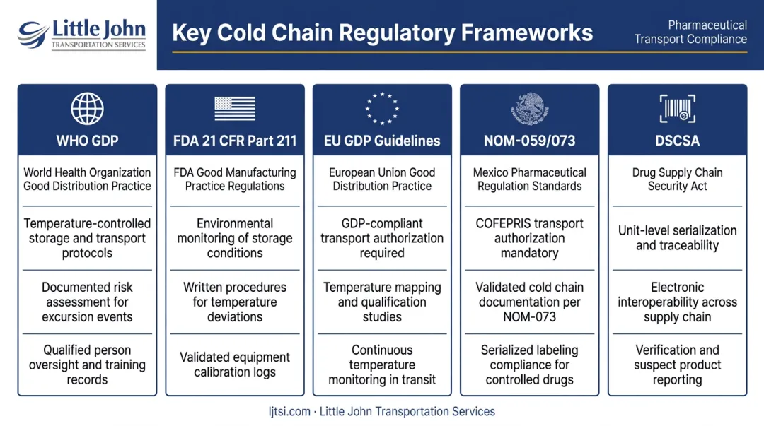 Five key pharmaceutical cold chain regulatory frameworks and compliance requirements overview