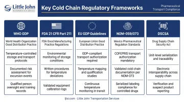 Five key pharmaceutical cold chain regulatory frameworks and compliance requirements overview