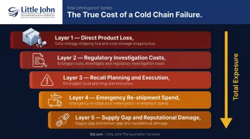 Cold chain logistics failure cascading financial costs from product loss to recall infographic