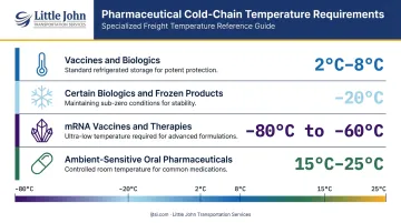 Pharmaceutical cold chain temperature ranges by product type comparison chart