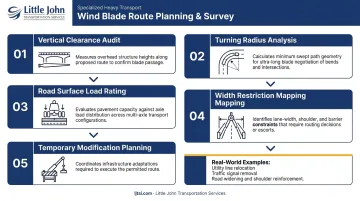 5-step wind blade route survey and planning process flow diagram