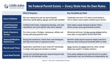Multi-state oversized load permit requirements comparison table for wind blade transport