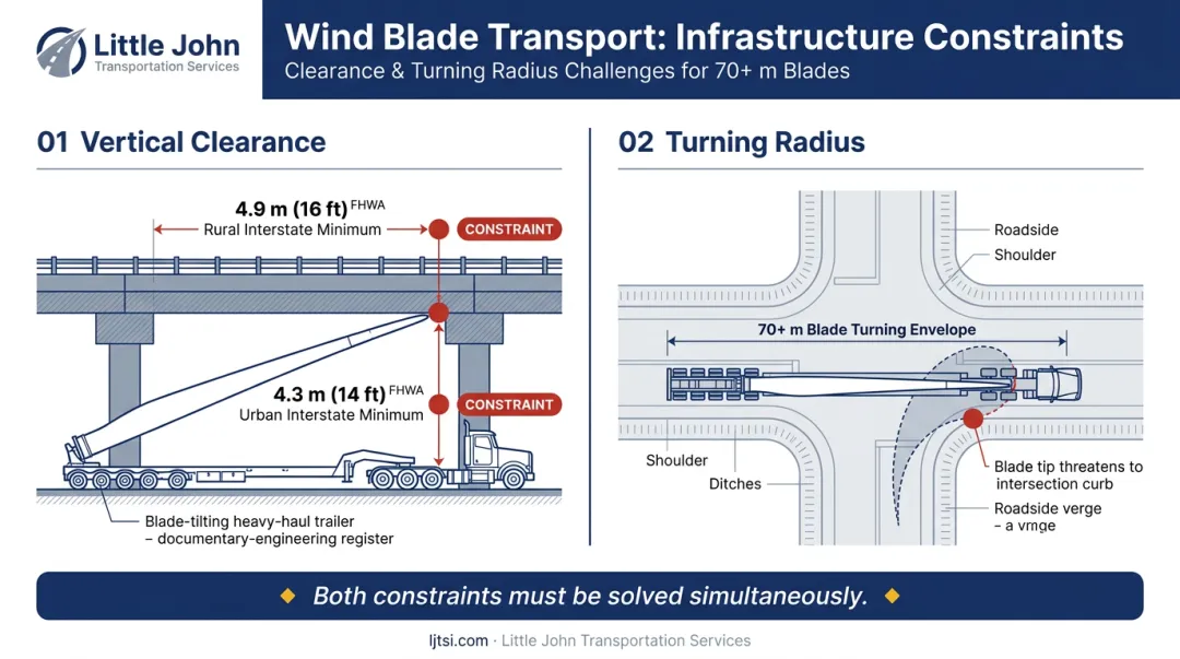 Wind turbine blade road transport infrastructure constraints height length clearance infographic