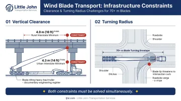 Wind turbine blade road transport infrastructure constraints height length clearance infographic