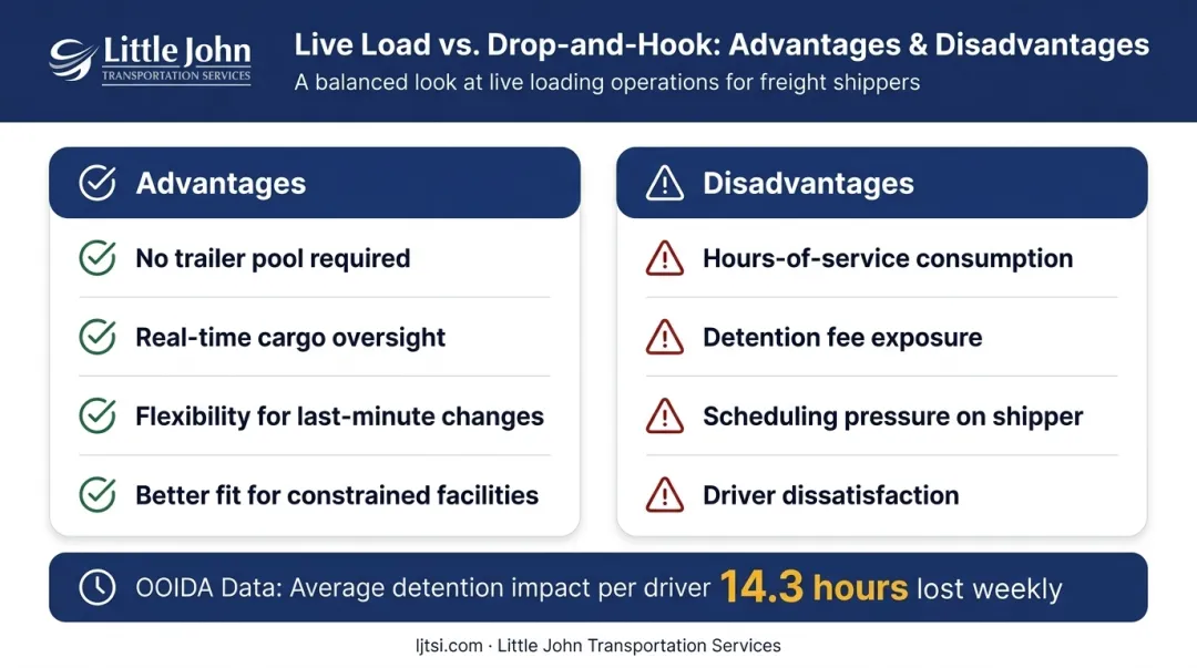Live load trucking pros and cons comparison with detention cost statistics