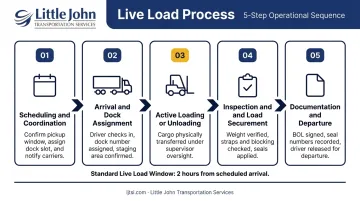 5-step live load trucking process from scheduling to trailer departure