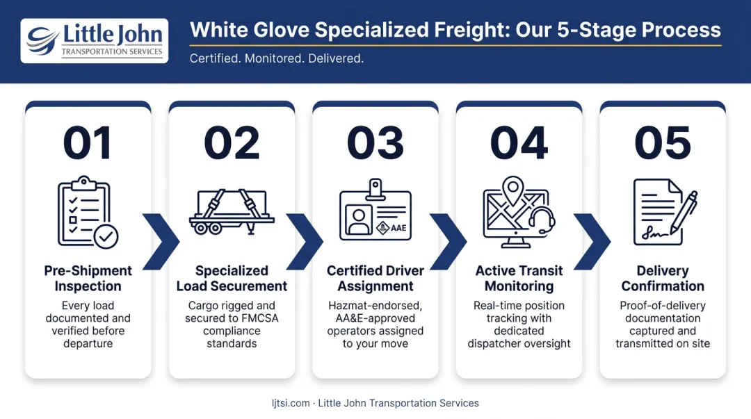 5-step white glove specialized freight process from inspection to delivery confirmation