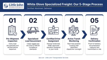 5-step white glove specialized freight process from inspection to delivery confirmation