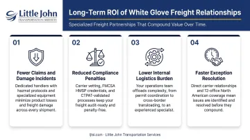 Four long-term ROI benefits of white glove freight fewer claims lower compliance costs and savings