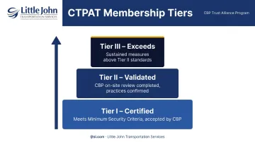 CTPAT three-tier certification structure from certified to exceeds standards