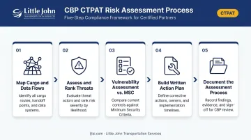 CBP five-step supply chain risk assessment process flow for CTPAT applicants