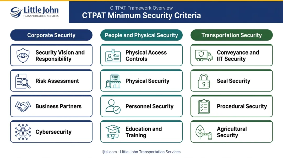 CTPAT 12 minimum security criteria organized across four supply chain domains