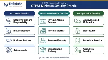 CTPAT 12 minimum security criteria organized across four supply chain domains