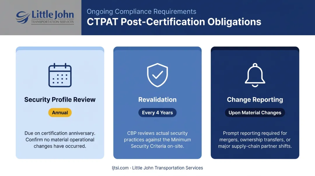 CTPAT ongoing compliance three obligations timeline annual review revalidation change reporting