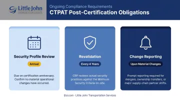 CTPAT ongoing compliance three obligations timeline annual review revalidation change reporting