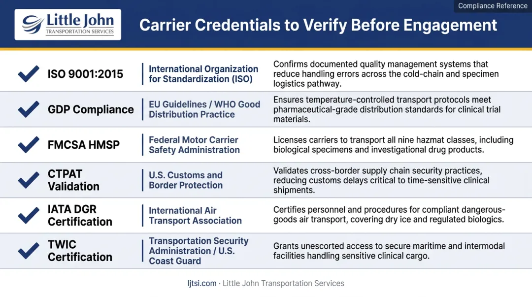 Clinical trial logistics carrier credential verification checklist with six required certifications