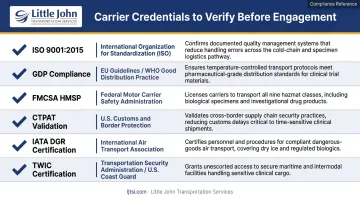 Clinical trial logistics carrier credential verification checklist with six required certifications