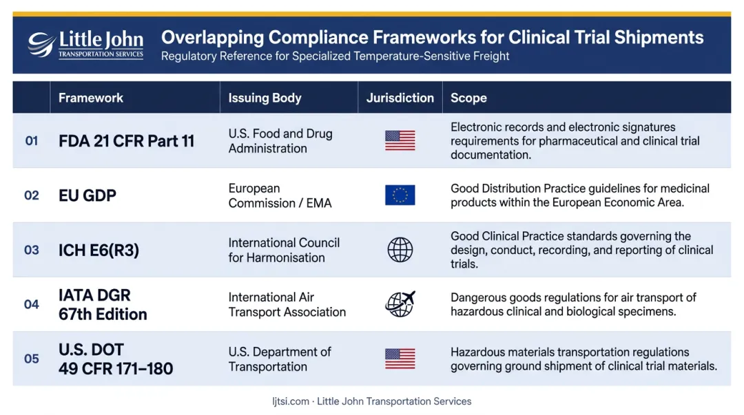 Five overlapping regulatory frameworks governing clinical trial cold chain shipments comparison table