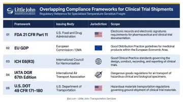 Five overlapping regulatory frameworks governing clinical trial cold chain shipments comparison table