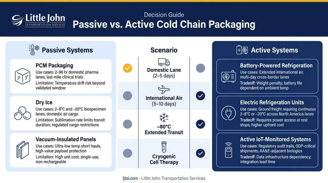 Passive versus active cold chain packaging decision guide for clinical IMP shipments