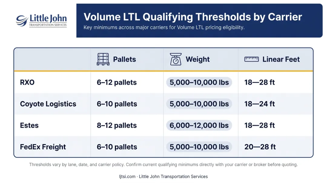 Volume LTL carrier threshold comparison chart pallets weight linear feet