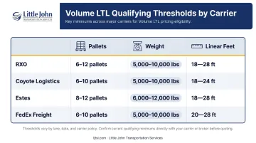 Volume LTL carrier threshold comparison chart pallets weight linear feet