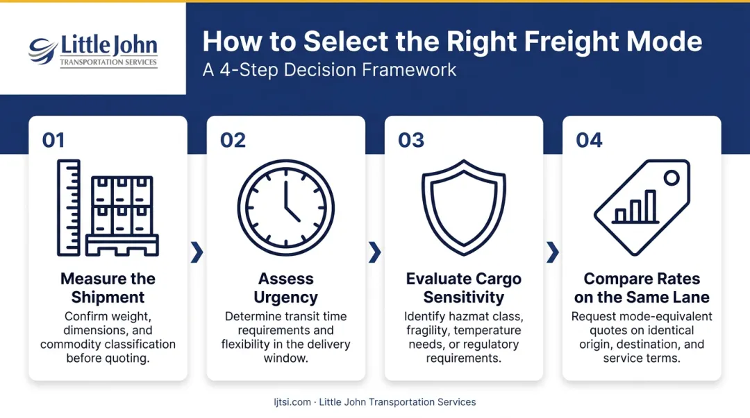 Four-step freight mode selection decision framework process flow diagram