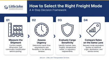 Four-step freight mode selection decision framework process flow diagram