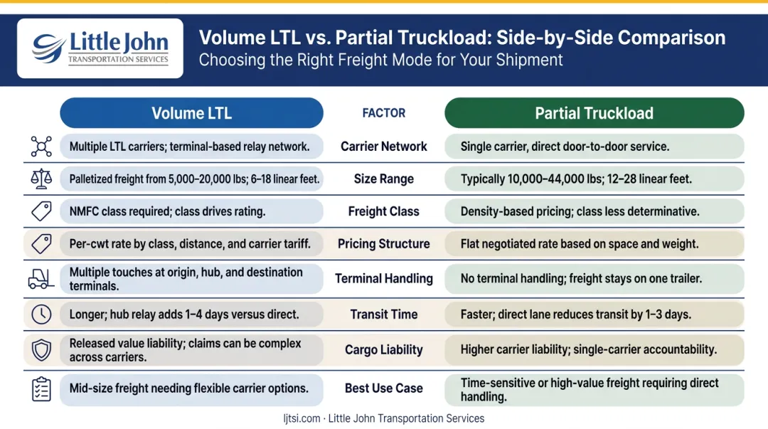 Volume LTL versus Partial Truckload side-by-side comparison infographic eight key factors