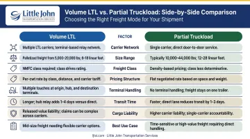 Volume LTL versus Partial Truckload side-by-side comparison infographic eight key factors