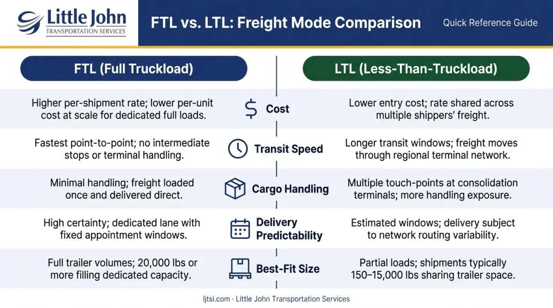 FTL versus LTL shipping side-by-side comparison of key freight factors