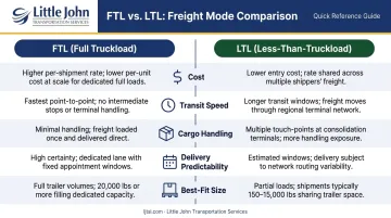 FTL versus LTL shipping side-by-side comparison of key freight factors