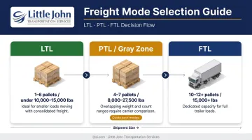FTL LTL PTL pallet count decision framework shipping mode selection guide