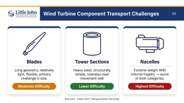 Wind turbine component transport challenge comparison blades tower sections and nacelles