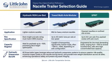 Three nacelle trailer types comparison hydraulic RGN modular and SPMT specifications