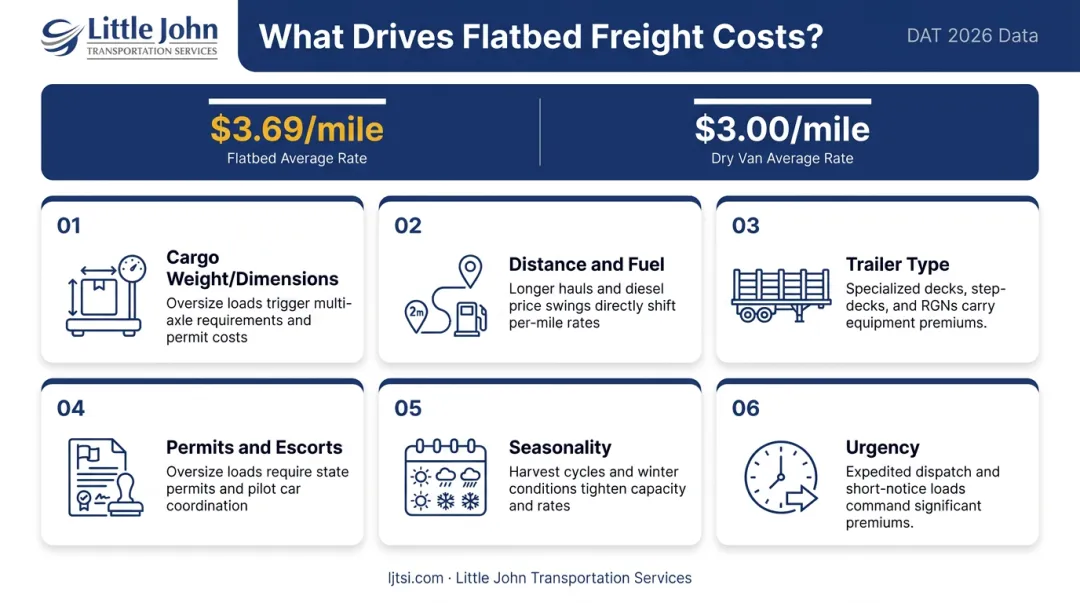 Flatbed shipping cost factors comparison table showing rate impact by category