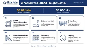 Flatbed shipping cost factors comparison table showing rate impact by category