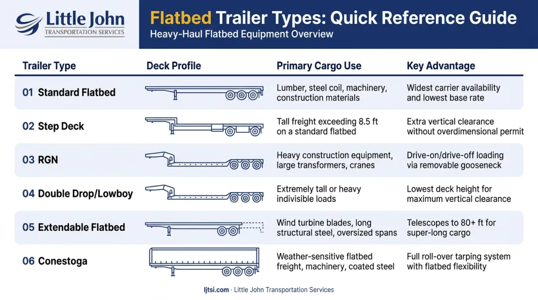 Six flatbed trailer types comparison showing deck height cargo use cases