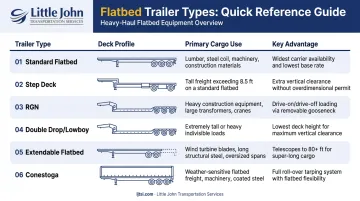 Six flatbed trailer types comparison showing deck height cargo use cases