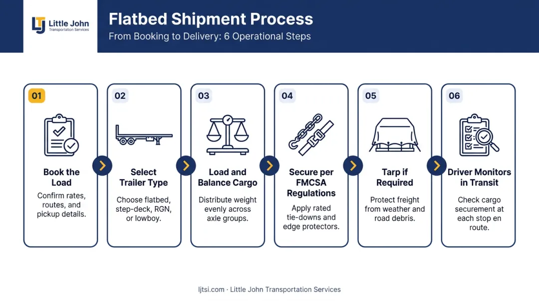 6-step flatbed shipment process flow from booking to transit monitoring