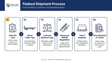 6-step flatbed shipment process flow from booking to transit monitoring