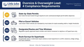 Oversize overweight flatbed compliance requirements checklist permits escorts routing
