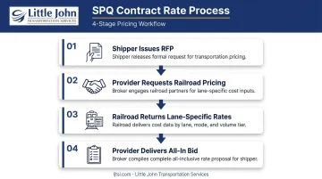 Four-step intermodal contract SPQ pricing process from shipper RFP to final bid