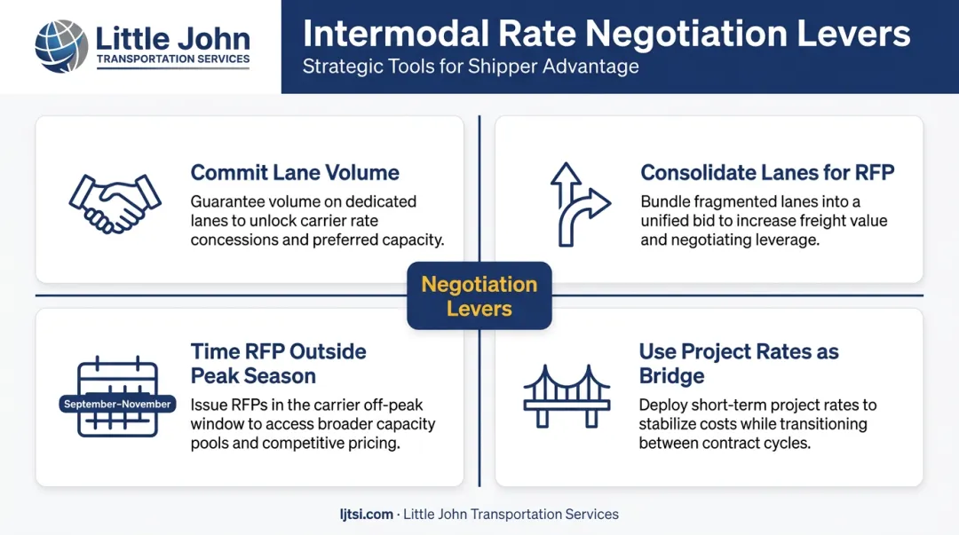Four intermodal freight rate negotiation levers volume lanes timing and project rates